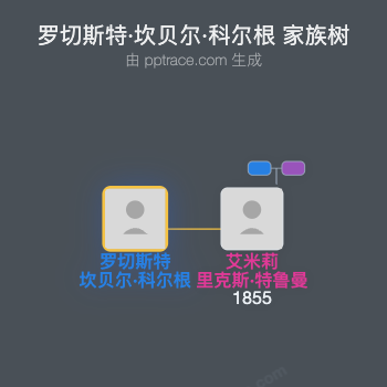 罗切斯特·坎贝尔·科尔根家族树全览