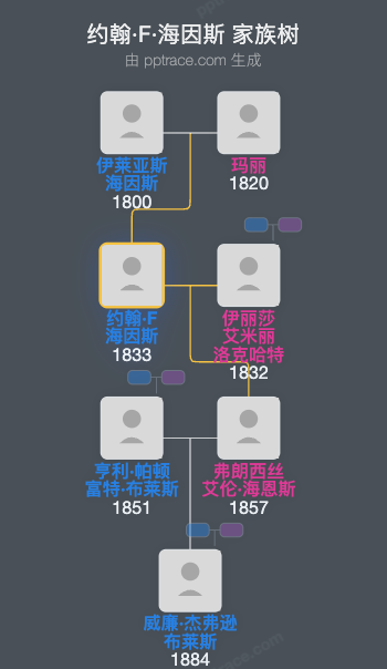 约翰·F·海因斯家族树全览