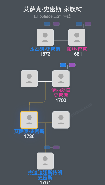 艾萨克·史密斯家族树全览