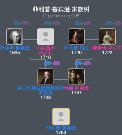 菲利普·鲁宾逊家族树全览