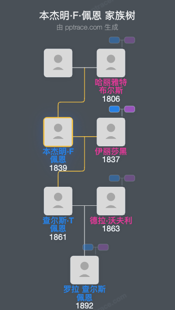 本杰明·F·佩恩家族树全览