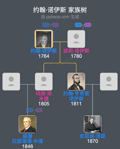 约翰·诺伊斯家族树全览