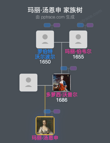 玛丽·汤恩申家族树全览