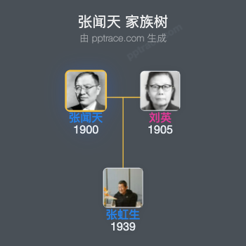 张闻天 家族树全览