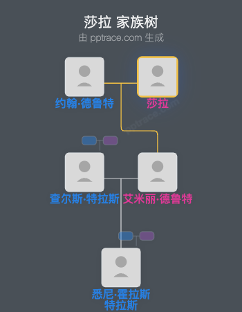 莎拉家族树全览