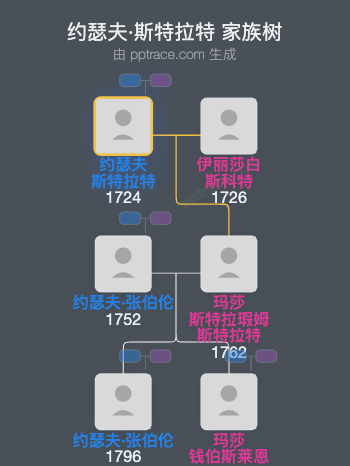 约瑟夫·斯特拉特家族树全览