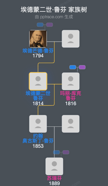 埃德蒙二世·鲁芬家族树全览