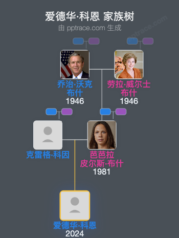 爱德华·科恩家族树全览