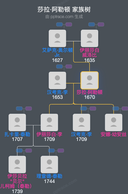 莎拉·阿勒顿家族树全览