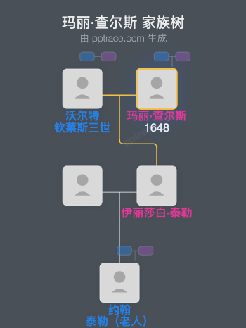玛丽·查尔斯家族树全览
