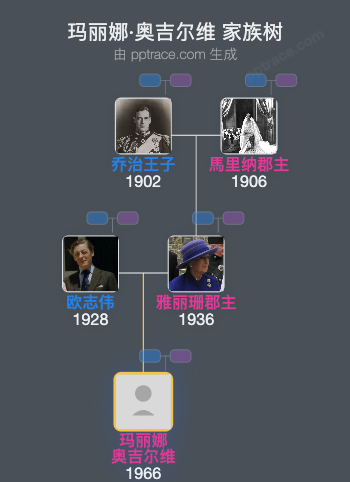 玛丽娜·奥吉尔维家族树全览