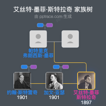 艾丝特·墨菲·斯特拉奇家族树全览