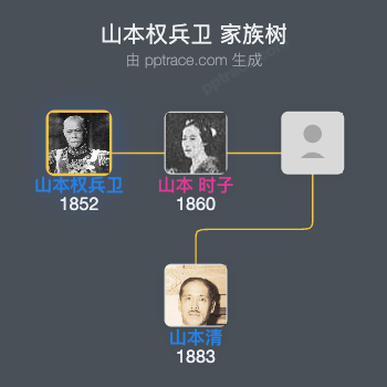 山本权兵卫家族树全览