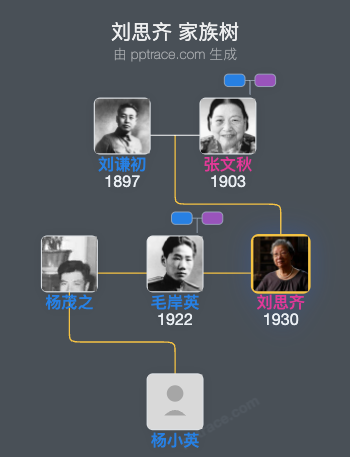 刘思齐 家族树全览