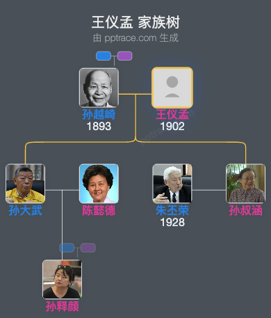 王仪孟 家族树全览