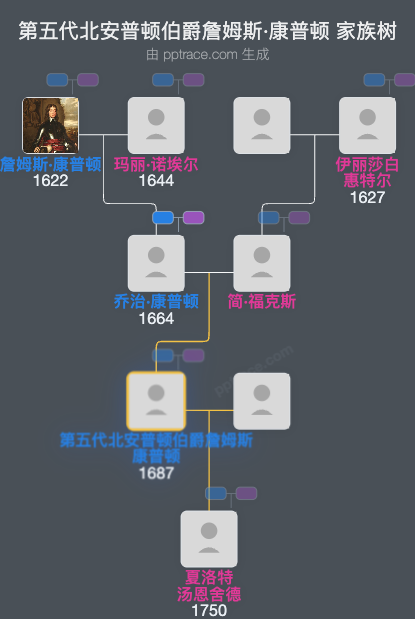 第五代北安普顿伯爵詹姆斯·康普顿家族树全览