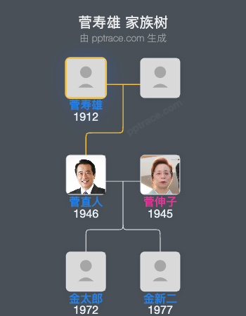 菅寿雄家族树全览