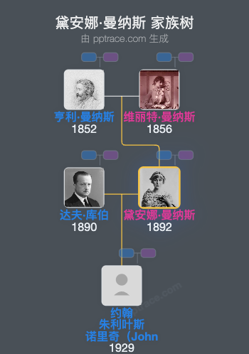 黛安娜·曼纳斯家族树全览
