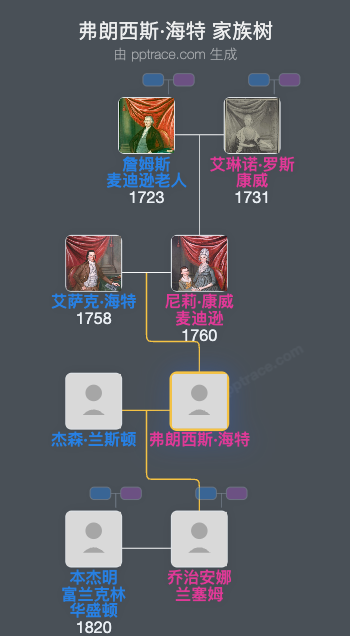 弗朗西斯·海特家族树全览