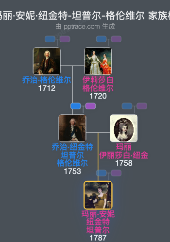 玛丽·安妮·纽金特-坦普尔-格伦维尔家族树全览