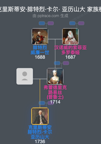 克里斯蒂安·腓特烈·卡尔· 亚历山大家族树全览