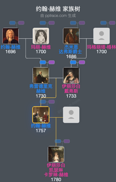 约翰·赫维、赫维勋爵家族树全览