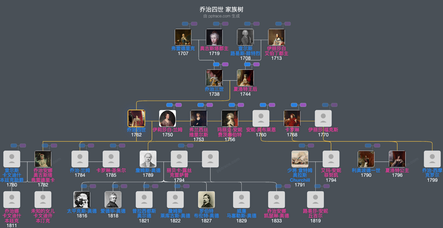 乔治四世家族树全览