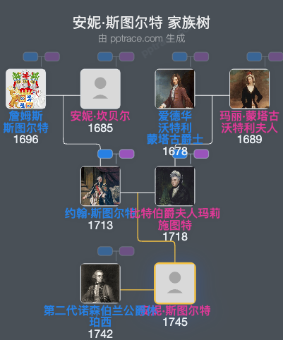 安妮·斯图尔特家族树全览