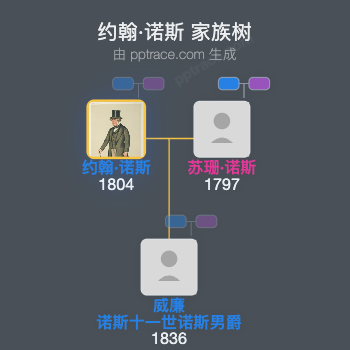 约翰·诺斯家族树全览