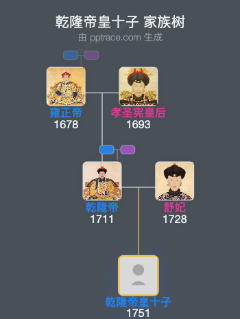 乾隆帝皇十子家族树全览