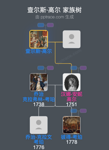 查尔斯·高尔家族树全览