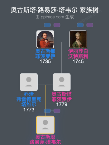 奥古斯塔·路易莎·塔韦尔家族树全览