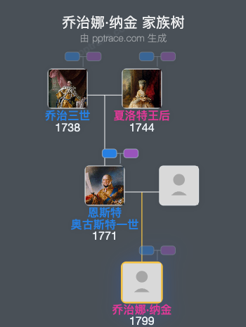 乔治娜·纳金家族树全览