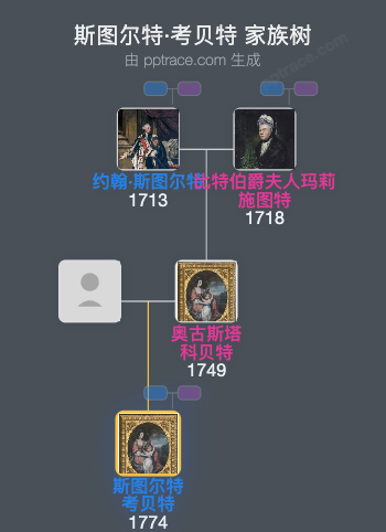 斯图尔特·考贝特家族树全览