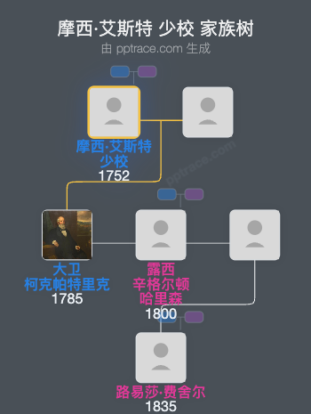 摩西·艾斯特 少校家族树全览