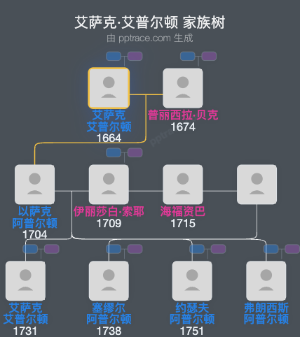 艾萨克·艾普尔顿家族树全览