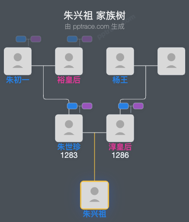 朱兴祖家族树全览