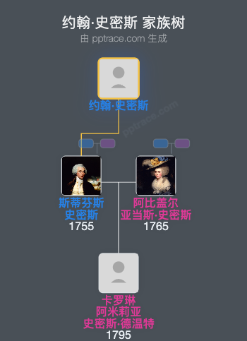 约翰·史密斯家族树全览