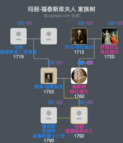 玛丽·福泰斯库夫人家族树全览