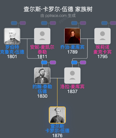 查尔斯·卡罗尔·伍德家族树全览