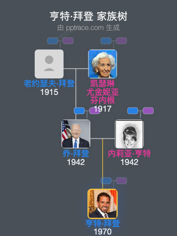亨特·拜登 家族树全览