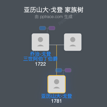亚历山大·戈登家族树全览