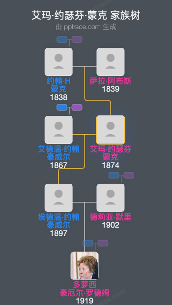 艾玛·约瑟芬·蒙克家族树全览