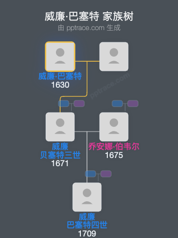 威廉·巴塞特家族树全览