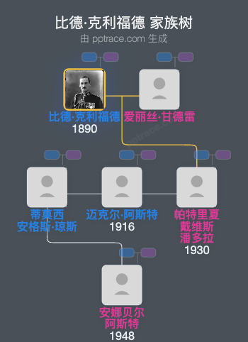 比德·克利福德家族树全览