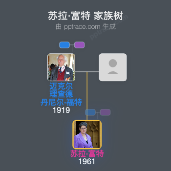 苏拉·富特家族树全览