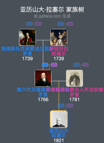 亚历山大·拉塞尔家族树全览