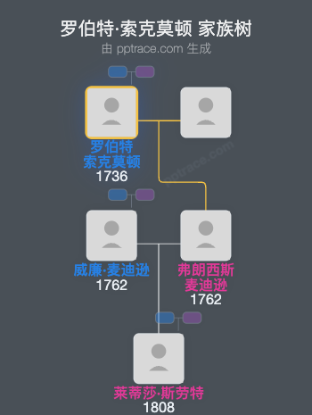 罗伯特·索克莫顿家族树全览