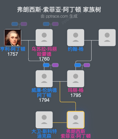 弗朗西斯·索菲亚·阿丁顿家族树全览