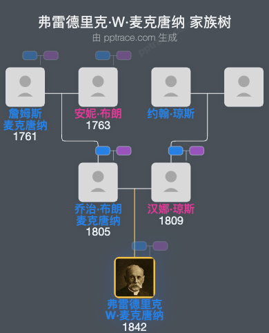 弗雷德里克·W·麦克唐纳家族树全览